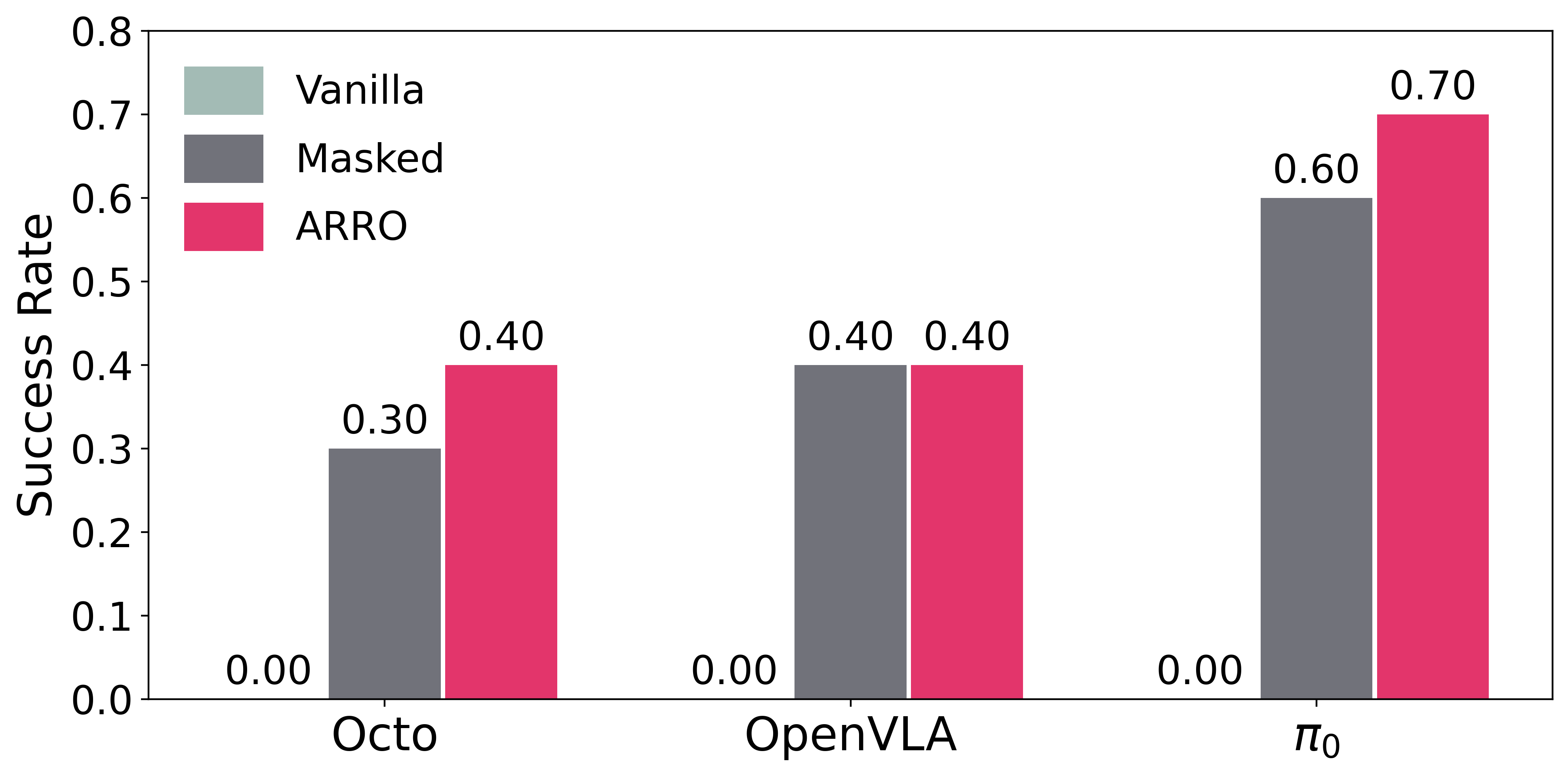 Performance comparison across Octo, OpenVLA, and pi0