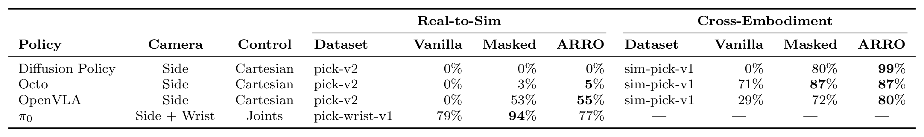 Real-to-sim and cross-embodiment transfer summary table